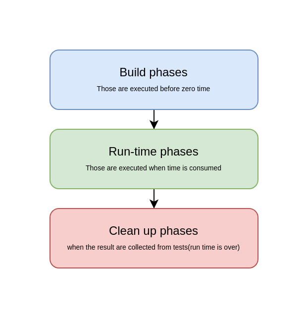 basic_phases