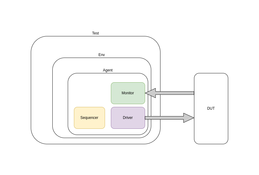 simple testbench architecture